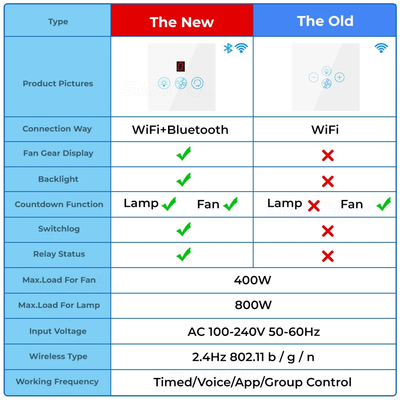 Glomarket Tuya Wifi Fan Light Switch Touch 3 in 1 Switch 5 velocità regolazione soffitto Fan Switch For Alexa Google Home