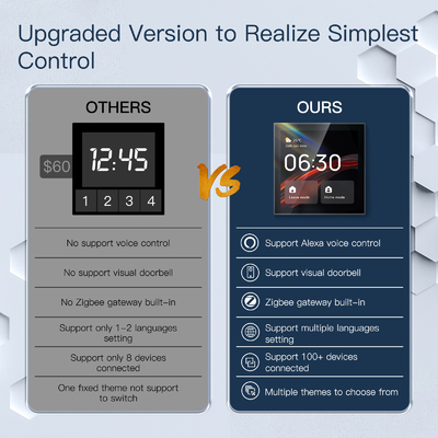 Glomarket Tuya Smart 4 pollici pannello di controllo multifunzionale touch screen Alexa Voice Zigbee Central Control